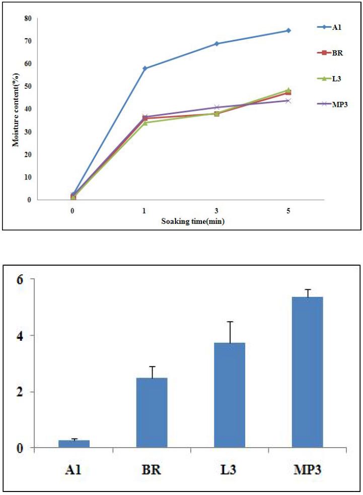 Levan 및 MPI 첨가 시리얼의 수분흡수량 및 bowl life 비교