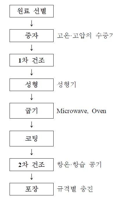 시리얼 제조공정