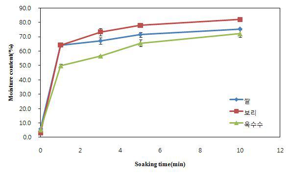 곡류 시리얼의 수분흡수량 변화