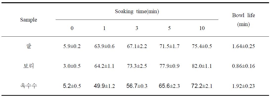 곡류 시리얼의 수분흡수량 변화 및 bowl life