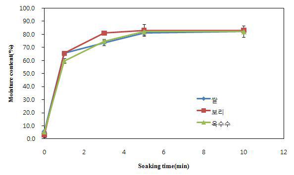 곡류 시리얼의 수분흡수량 변화