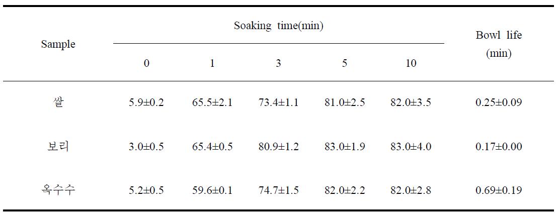 곡류 시리얼의 수분흡수량 변화 및 bowl life