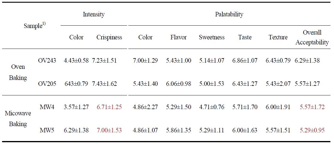 베이킹 조건에 따른 관능결과