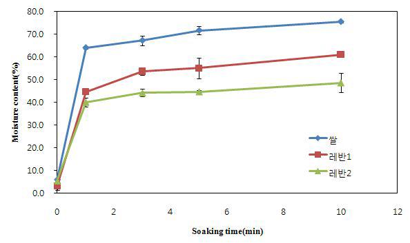 레반첨가 현미 시리얼의 수분흡수량 변화