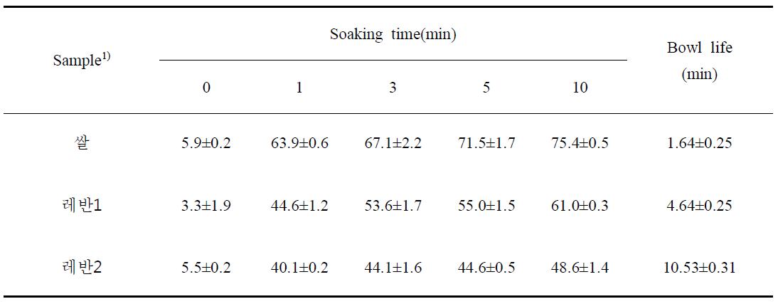 레반첨가 현미 시리얼의 수분흡수량 변화 및 bowl life