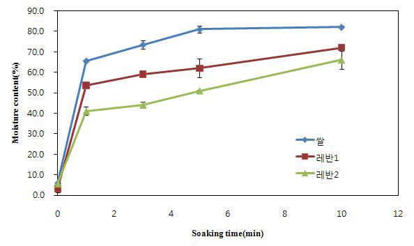 레반첨가 현미 시리얼의 수분흡수량 변화