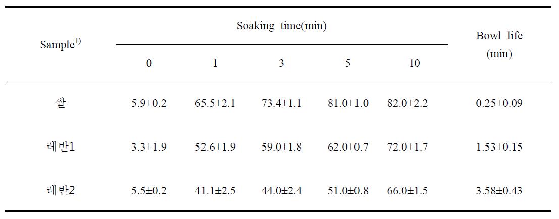 레반첨가 현미 시리얼의 수분흡수량 변화 및 bowl life