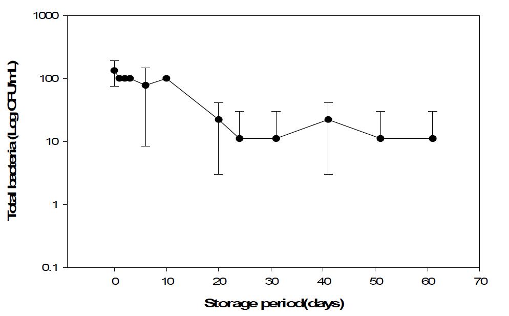 핫시리얼의 저장 중 미생물 변화
