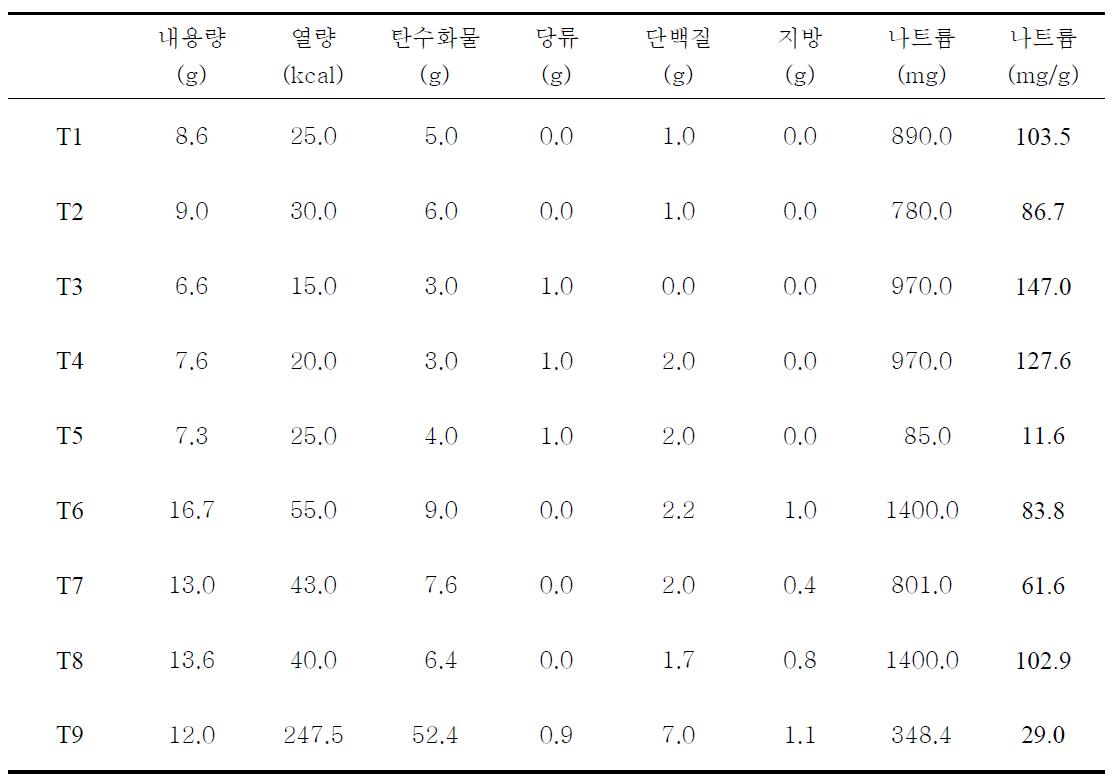 시중유통 스프의 영양성분