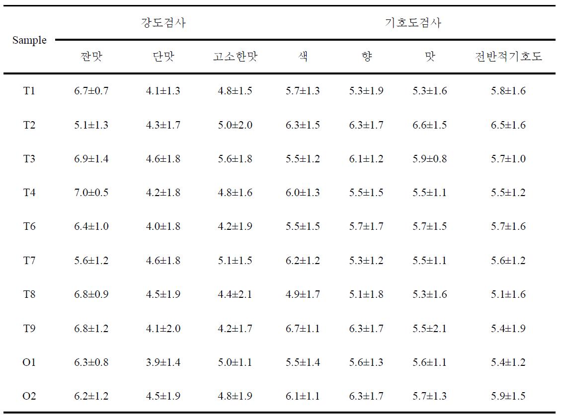 핫시리얼과 말아먹는 시중유통 즉석국의 관능특성