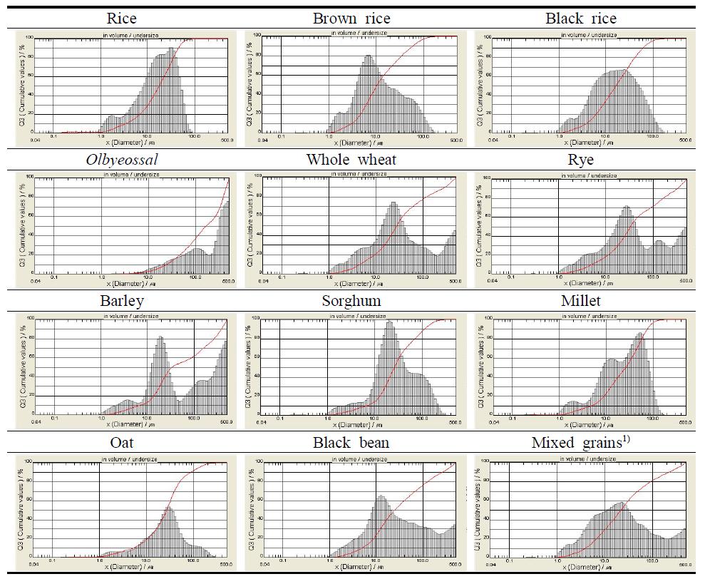 곡류의 입도분포도