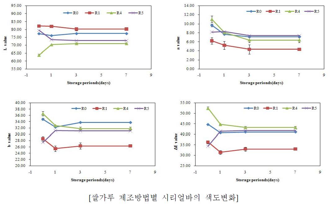 시리얼바의 온장 후 색도변화