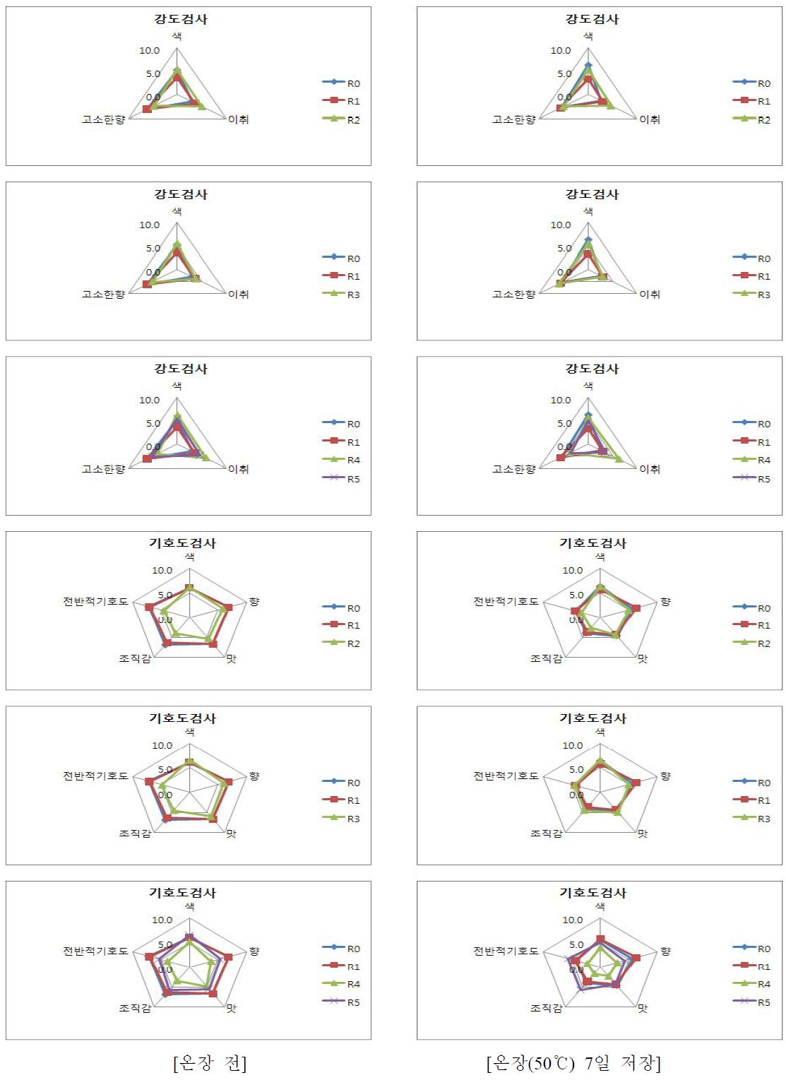 시리얼바의 온장 후 관능특성