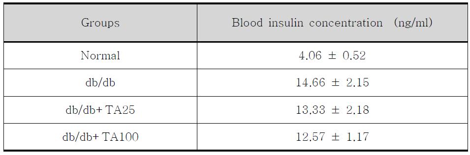 밀순 추출물 투여에 의한 db/db마우스 혈중 인슐린 농도에 미치는 효과
