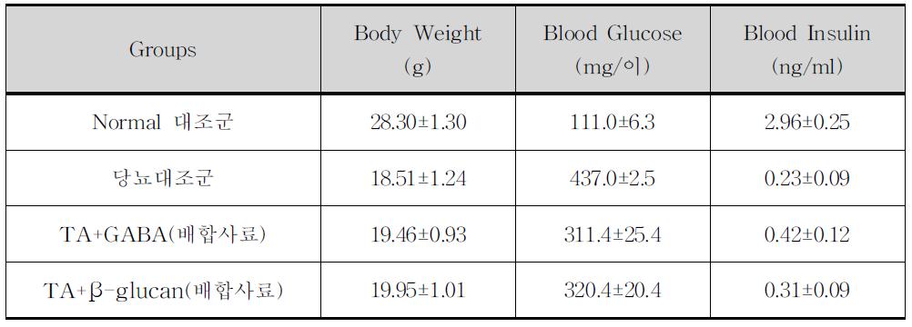 밀순 추출물에 기능성 물질 GABA 또는 β-glucan의 고형분 사료배합 투여에의한 STZ유도 당뇨실험동물의 체중,혈당,혈중인슐린농도의 변화에 미치는 효과