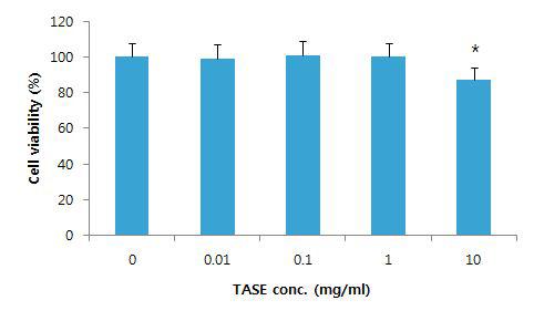 RIN-5F세포에서 TASE의 농도별 처리에 의한 세포생존도 평가