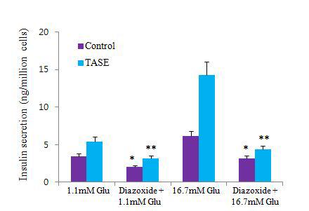 TASE처리에 의한 ATP-sensitiveK+통한 인슐린 분비에 미치는 영향