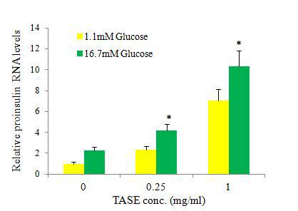TASE에 의한 췌장 islet세포의 proinsulinmRNA발현 유도 효과
