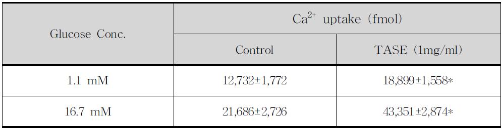 밀순 유래 기능성물질이 Ca2+uptake에 미치는 효과