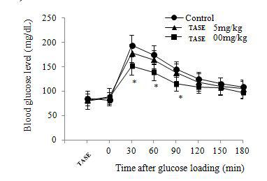 Glucose에 의해 유도된 마우스 혈당 상승에 TASE경구투여가 혈당저하에 미치는 영향