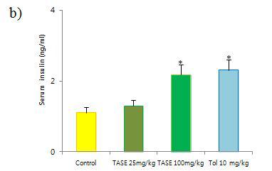 Glucose에 의해 유도된 마우스 혈당 상승에 TASE경구투여가 인슐린 분비에 미치는 영향