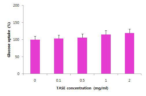 TASE가 3T3-L1세포의 glucoseuptake에 미치는 영향