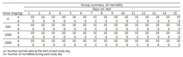 TASE14일 반복 투여에 의한 생존에 미치는 영향