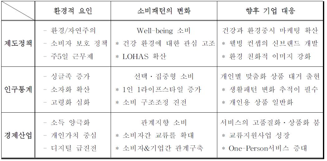 생식시장의 확대 배경