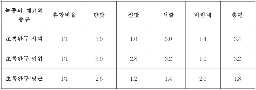 녹즙가공품의 관능 평가