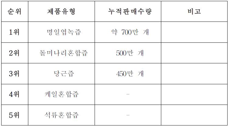 P사 녹즙판매 현황