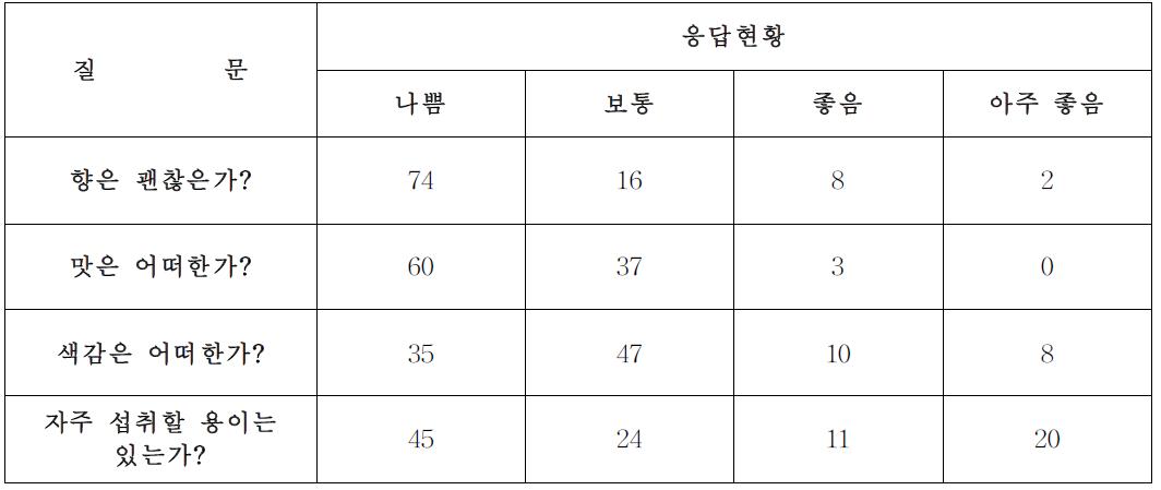 밀순음료 선호도 조사결과