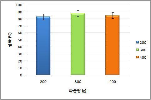 파종량에 따른 입모율