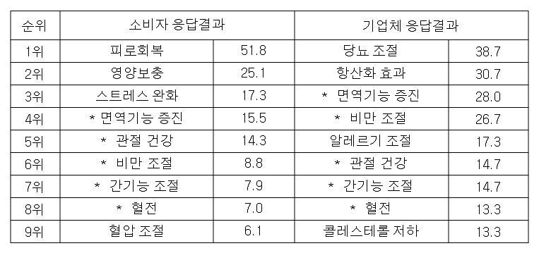 건강기능식품 선호도 조사