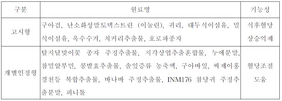 건강기능식품 당뇨관련 소재현황