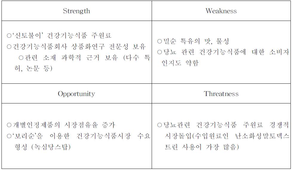 건강기능식품 진입에 대한 밀순의 SWOT분석