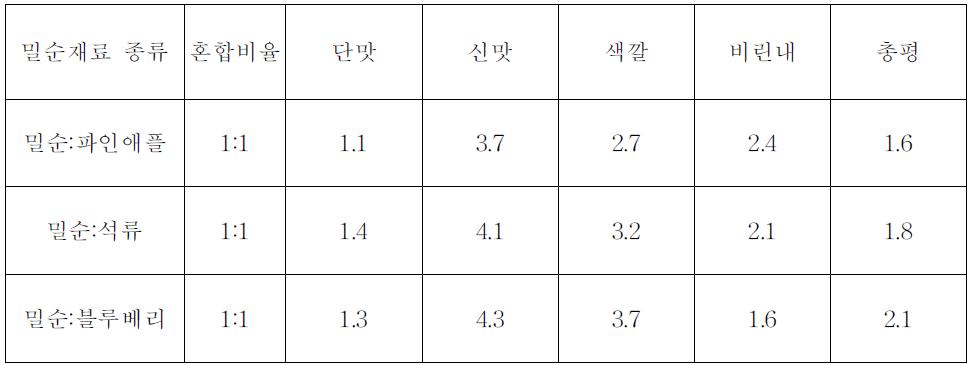 밀순가공품의 관능평가