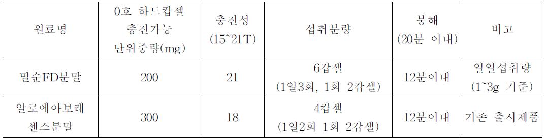 하드캅셀 제제의 개발 결과