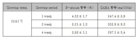 밀순 생육기간에 따른 기능성물질의 함량