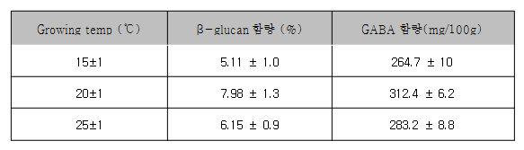 밀순 재배온도에 따른 기능성물질의 함량