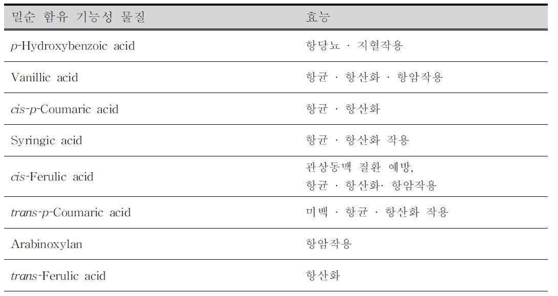 밀순 함유 기능성물질 및 그 효능에 대한 자료