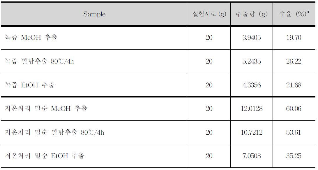 추출방법에 따른 밀순 추출물의 수율