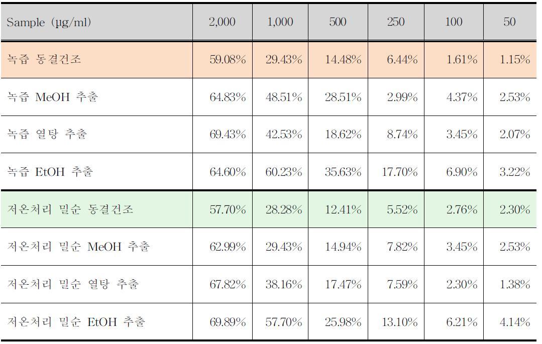 밀순 녹즙과 저온처리 밀순 부산물 및 추출물의 전자공여능 (EDA%)측정결과