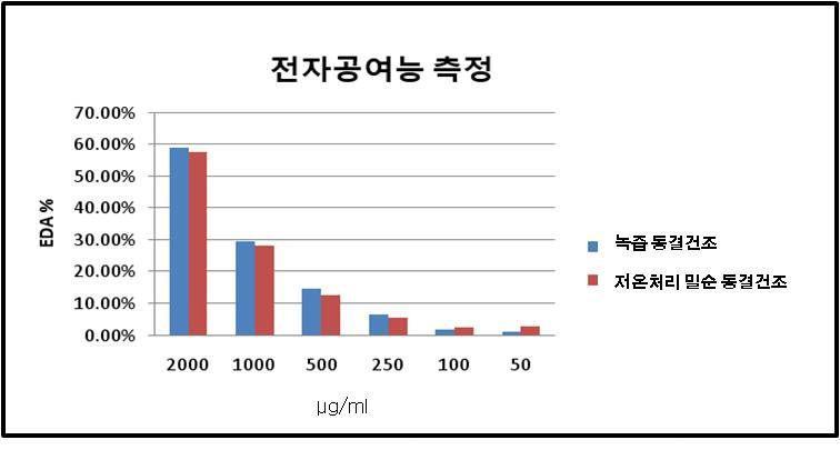 밀순 녹즙과 저온처리 밀순의 전자공여능 비교