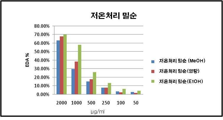 저온처리 밀순의 추출물별 전자공여능 비교