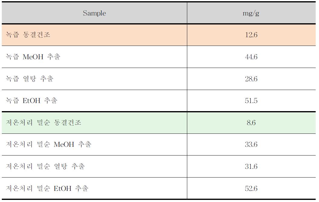 밀순 녹즙과 저온처리 밀순 부산물 및 추출물의 총 폴리페놀함량 측정결과