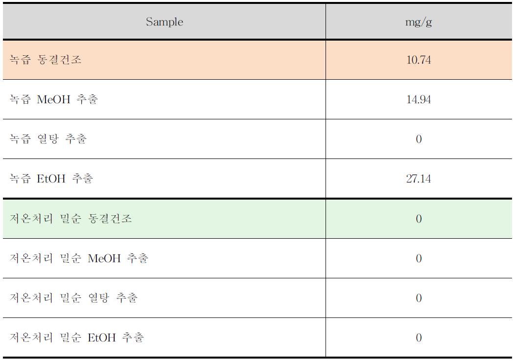 밀순 녹즙과 저온처리 밀순 부산물 및 추출물의 총 플라보노이드함량 측정결과