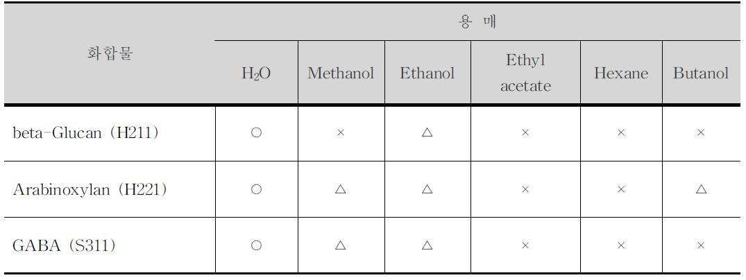 밀순 H2O분획물에서 분리·정제된 기능성물질의 다양한 용매적용 실험 비교