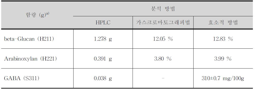 여러 가지 방법을 이용한 기능성물질의 함량 비교