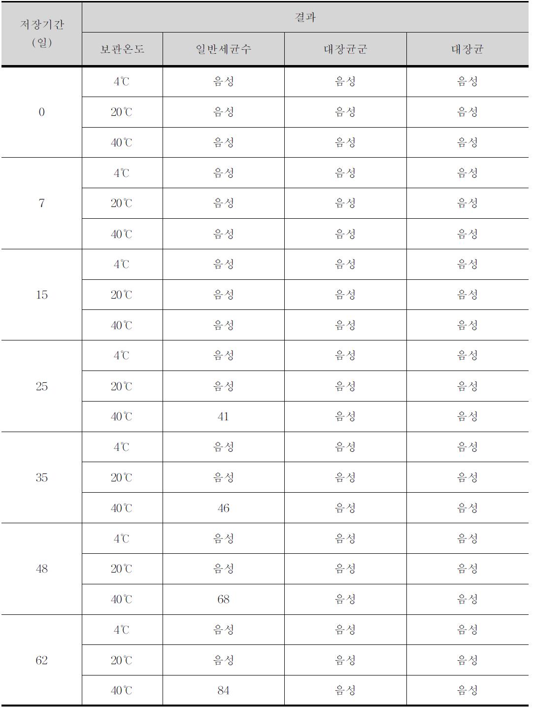 Arabinoxylan의 미생물학적 상태 변화