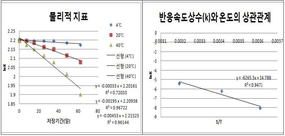 밀순 H2O분획물의 반응속도 상수 (K)와 온도 (T)의 상관관계